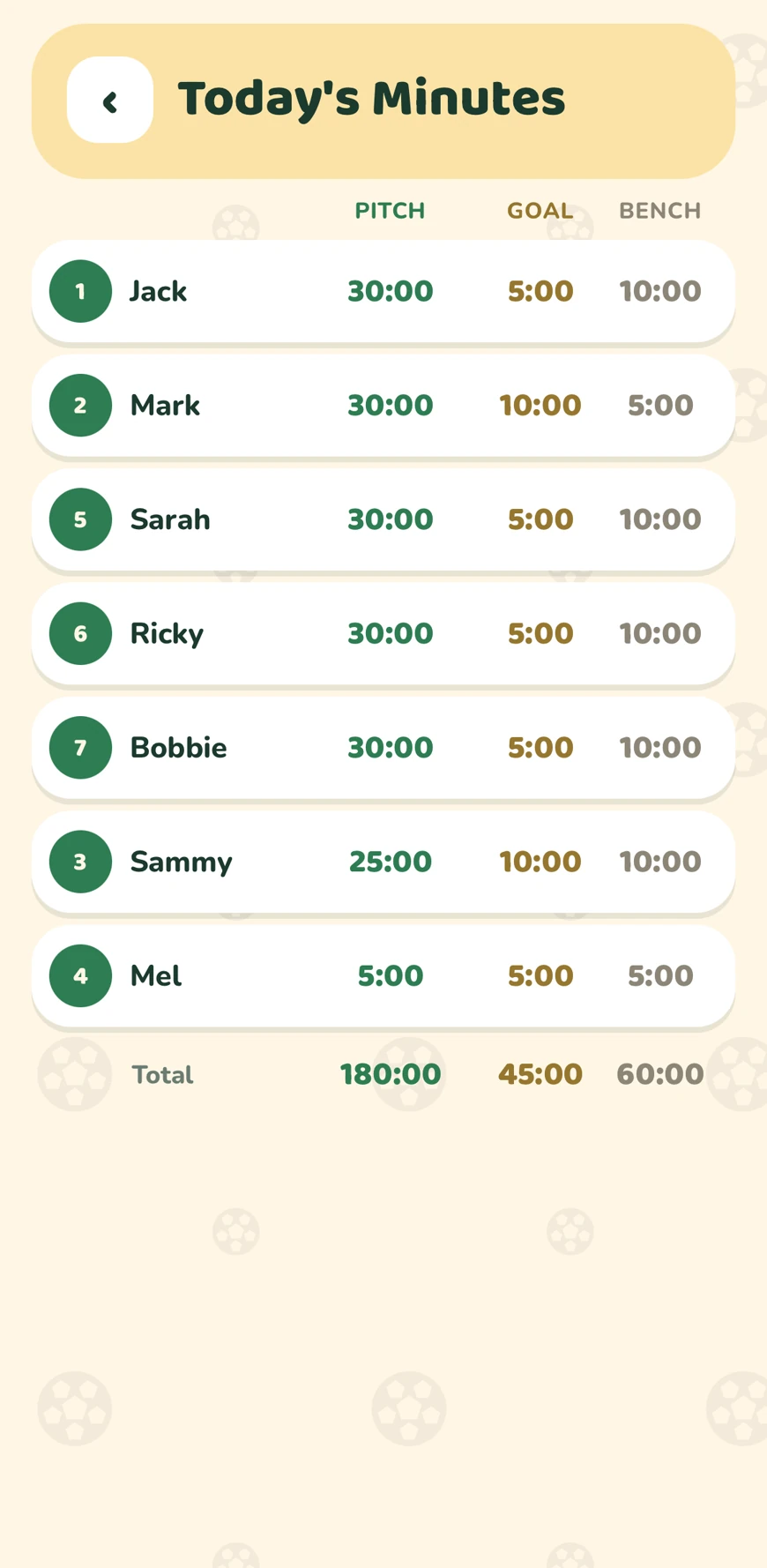 Today’s Minutes in Bench Buddy: pitch, goal and bench time listed for all seven players, with totals